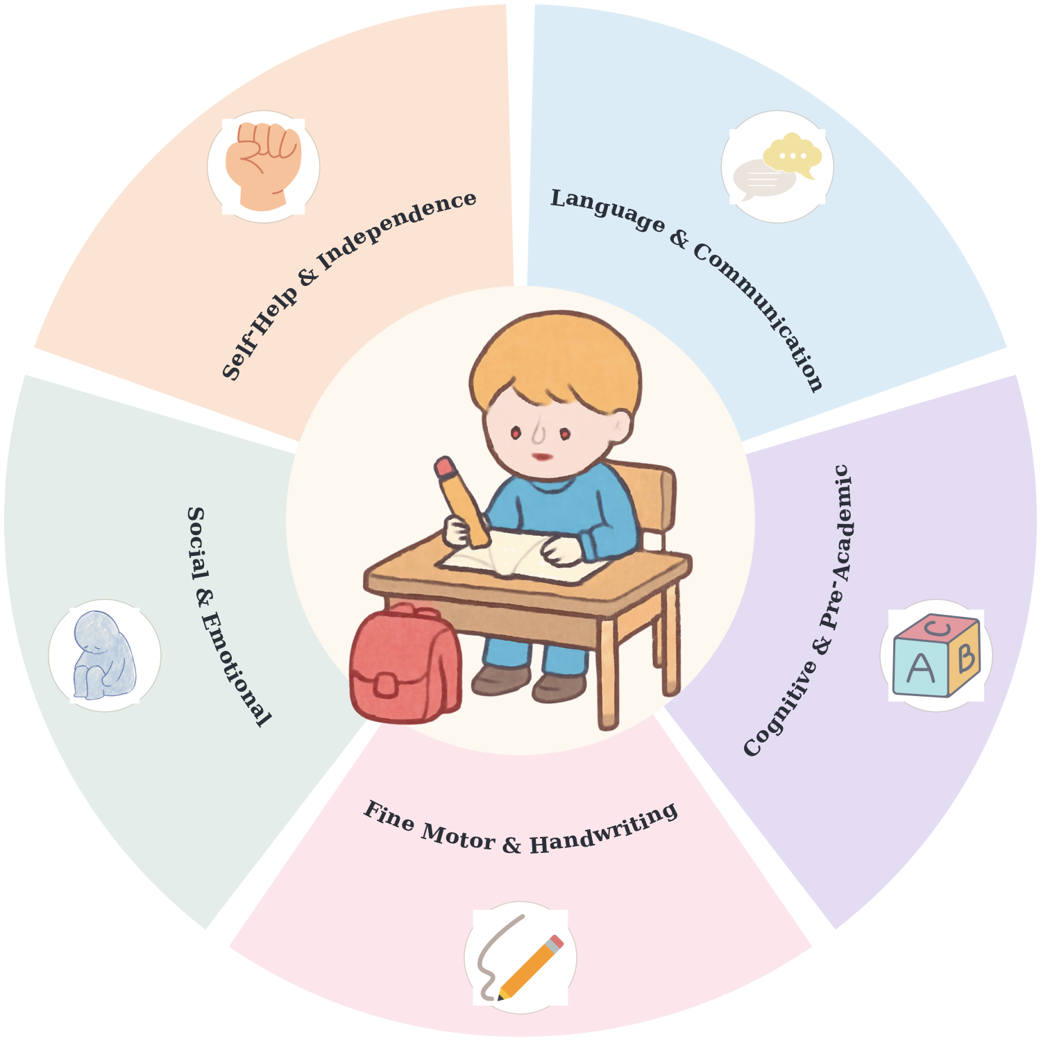 The five key domains of school readiness — language and communication, cognitive and pre-academic, fine motor and handwriting, social and emotional, and self-help and independence — around a child at a desk